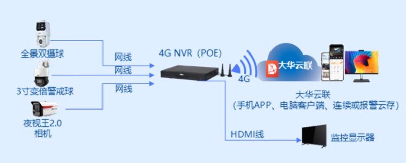 1746676421126115.jpg 大华无网有电4G远程监控解决方案.jpg